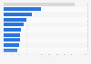 Most popular video content type for internet users in Spain during 3rd quarter 2023, by weekly usage reach