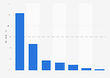 Breakdown of daily listening time of audio content in France as of February 2024, by type