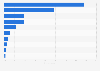 Favorite social media platforms among internet users in Spain as of 3rd quarter 2023