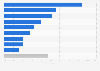 Market share of e-commerce software platforms in Brazil as of September 2024