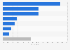 Market share of e-commerce software platforms in Mexico as of January 2025