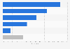 Market share of e-commerce software platforms in Canada as of January 2025