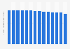 Number of general practitioners and pediatricians per 10,000 people in Hungary from 2010 to 2023