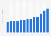 Health expenditure per capita in Hungary from 2010 to 2022 (in 1,000 forints)