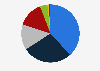 Energy consumption distribution of the chemical industry in the European Union (EU-27) in 2021, by source