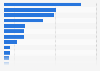 Export value of chemical products from selected European countries in 2022 (in billion euros)