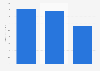 Digital video advertising spending in the United States in 2024, by type (in billion U.S. dollars) 