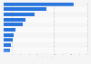 Consumption of chemical products in selected European countries in 2022 (in billion euros)