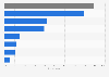 Share of internet users in Brazil who play video games on selected devices as of 3rd quarter 2023