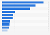 Chemical industry investment in selected European countries in 2022 (in billion euros)