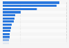 Number of great infrastructure projects in development worldwide as of May 2022, by selected countries