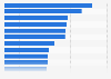 Most popular reasons for internet users in Brazil to use social media as of 3rd quarter 2023