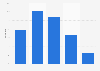 Distribution of e-commerce users in Peru in 2023, by age group