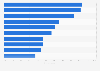 Most popular social media platforms in Brazil as of 3rd quarter 2023, by usage reach