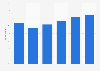 Usage rate of FeliCa-based electronic money in Japan as of April 2023, by age group