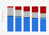 Distribution of the cashless payment volume in Japan from 2019 to 2023, by payment method