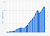 Total number of credit card transactions processed for payments in Hungary from 2000 to 2023