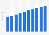 Ad spending of the digital video advertising market in Israel from 2021 to 2030 (in million U.S. dollars)