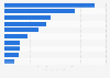 Leading ten countries for China's new energy vehicle exports in 2021, by export volume (in 1,000s)