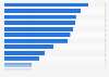 Leading online grocery delivery brands ranked by brand awareness in the United States in 2023