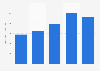 Number of active buyers on The RealReal from 2019 to 2023 (in 1,000s)