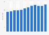 Number of cancer hospitals in China from 2010 to 2021