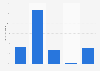 Distribution of Amazon mobile shoppers in the United Kingdom as of March 2023, by age group