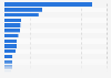 Value of great infrastructure projects in development worldwide as of May 2022, by selected countries (in billion U.S. dollars)