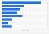 Number of mobile apps that have not been updated recently as of first quarter 2022 (in 1,000s)