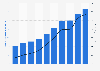 Total number of credit card transactions processed for payments in Singapore from 2013 to 2022