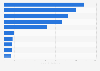 Leading telecommunications companies in Russia in 2022, by revenue (in billion Russian rubles)