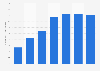 Number of active customers of Chewy Inc. in the United States from 2017 to 2023 (in millions)