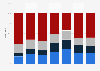 Percentage of adults in the United States who snored as of 2022, by age group