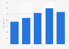 Annual revenue of fashion online retailer La Redoute between 2017 and 2022 (in million euros)