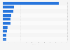 Number of active mines in Thailand in 2022, by type of mineral