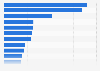 Largest container ports in the European Union (EU) in 2022, based on throughput (in million TEUs)