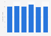 Number of workers employed in mines in Thailand from 2017 to 2022 (in 1,000s)