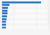 Export value of toys from China in 2023, by importing country (in billion U.S. dollars)