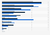 Most popular instant messaging services and communication apps in the United States as of March 2024, by age group