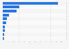 Leading programmatic advertising markets in Central and Eastern Europe in 2024, by spending (in million U.S. dollars)