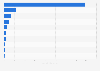 Leading programmatic advertising markets in Asia-Pacific in 2024, by spending (in billion U.S. dollars)