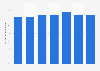 Share of population who were physically active in Poland from 2017 to 2023