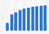 Revenue of the online doctor consultations market in Chile from 2020 to 2029 (in million U.S. dollars)