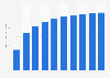 Revenue per user of the online doctor consultations market in Chile from 2020 to 2029 (in U.S. dollars)