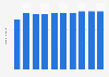 Number of users of online doctor consultations in Chile from 2020 to 2029 (in millions)