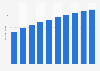 Number of users of online pharmacy in Chile from 2020 to 2029 (in millions)