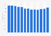 Number of people employed by South Africa's platinum group metal mining industry from 2011 to 2023