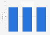 Number of registered motorboat racing professionals in Japan from 2021 to 2023