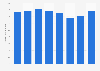 Shipment value of motor vehicle parts in Japan from the fiscal year 2015 to 2022 (in trillion Japanese yen)