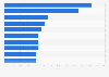 Leading mobile gaming apps in Russia in April 2022, by daily reach